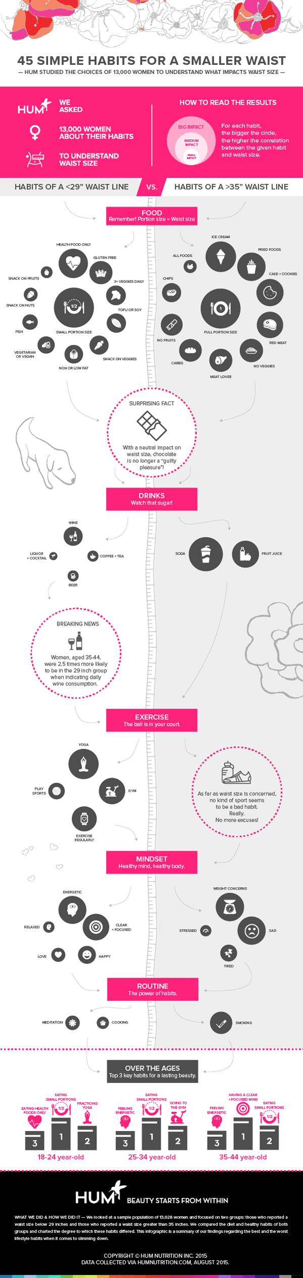 Infographic - 45 simple habits for a smaller waist size - The Wellnest by HUM Nutrition