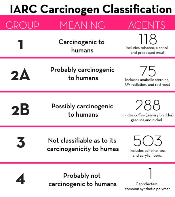 IARC Classes - Meat and Cancer - The Wellnest by HUM Nutrition