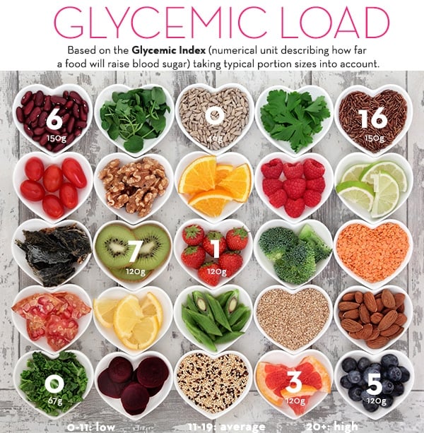 Best way to lose weight - Understanding the Glycemic Load - The Wellnest by HUM Nutrition