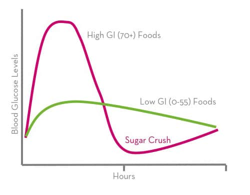 Blood Glucose Levels and GI - The Wellnest by HUM Nutrition