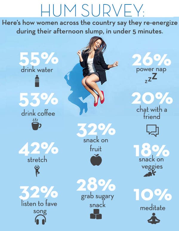 Survey infographic sharing tips for energy during an afternoon slump