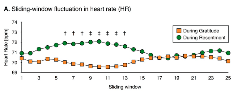 Heart rate chart from study on choosing gratitude over resentment