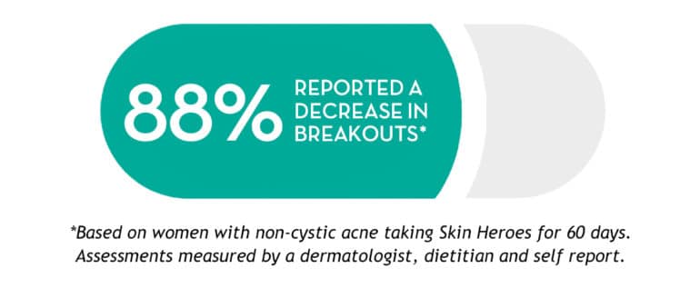 Skin Heroes - 88% Decrease in Breakouts - The Wellnest by HUM Nutrition