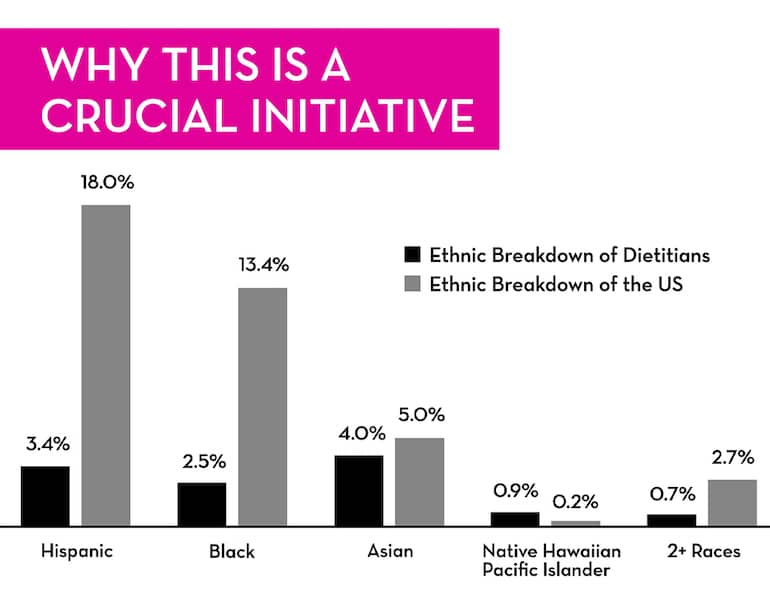 Graph of dietitian diversity demographics vs. demographics of US population