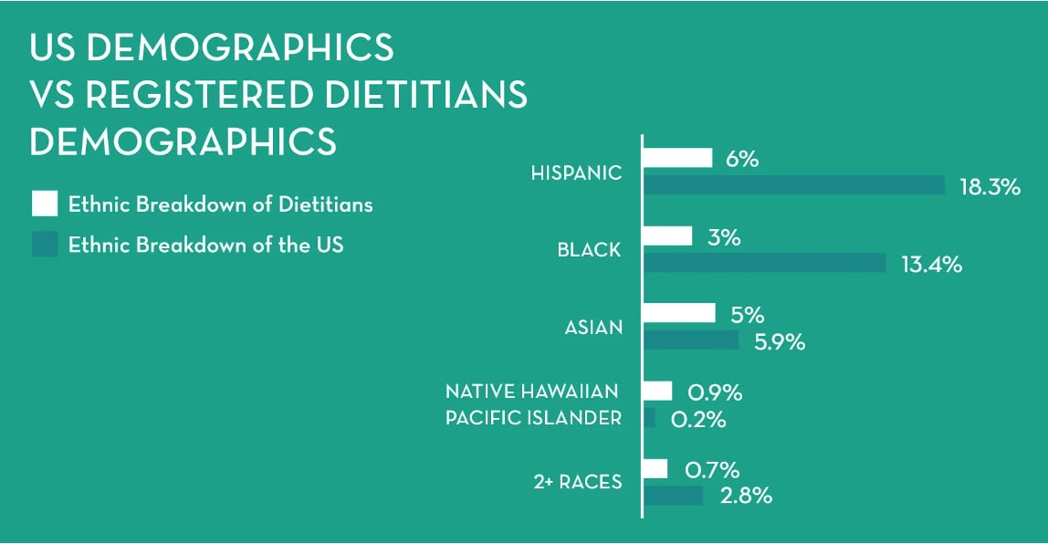 Diversity in Dietetics