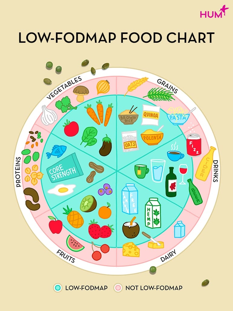 High and Low FODMAP Food Chart