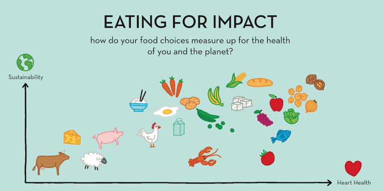 Illustrated chart of how certain foods impact the environment and heart health