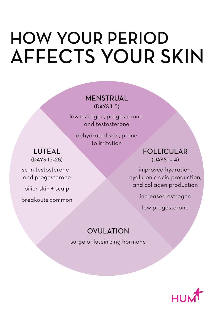 Period Affects Skin